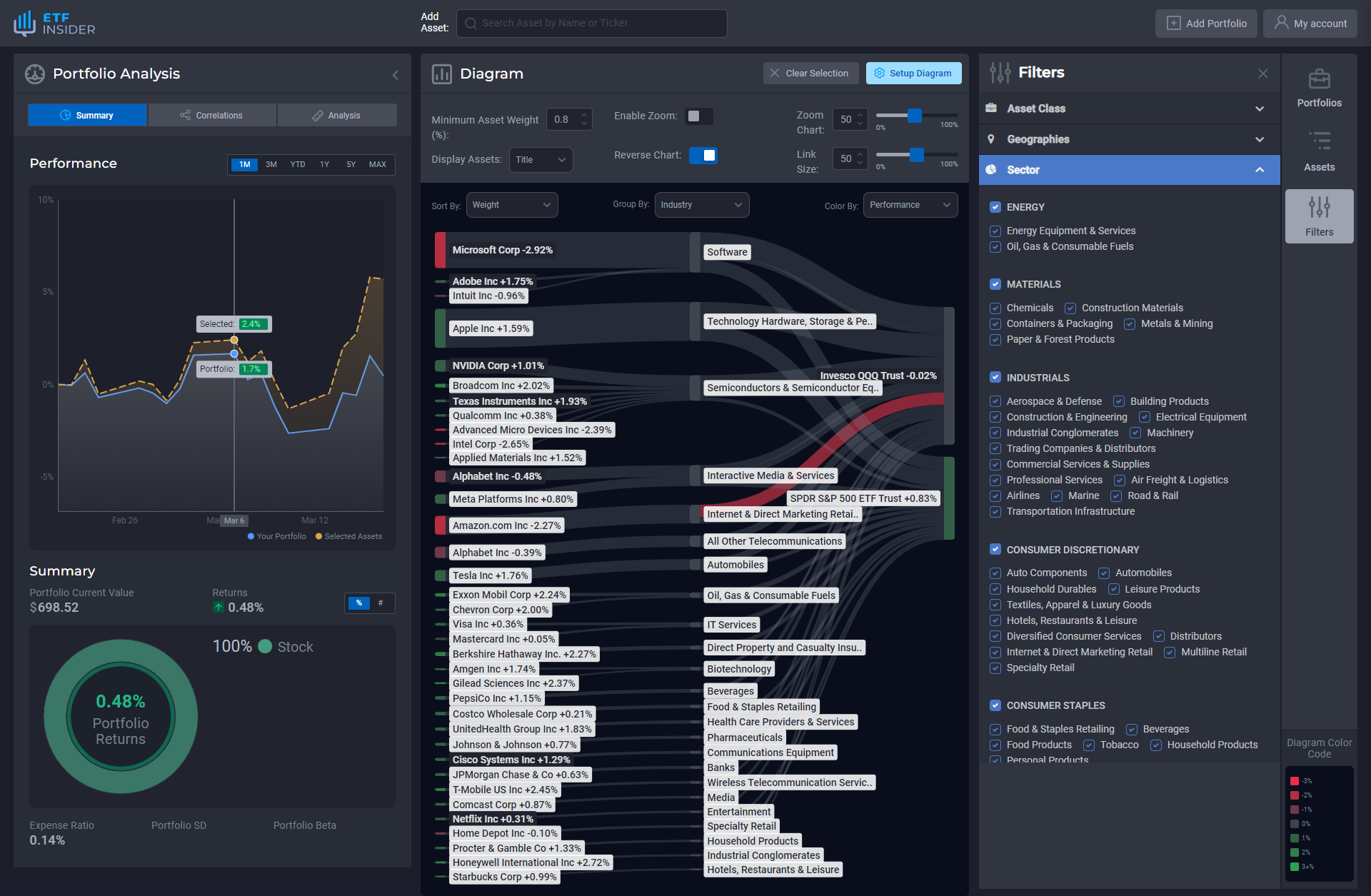 QQQ overlap ETF with Fiserv Inc. and Workday Inc. Exposure (Nasdaq)