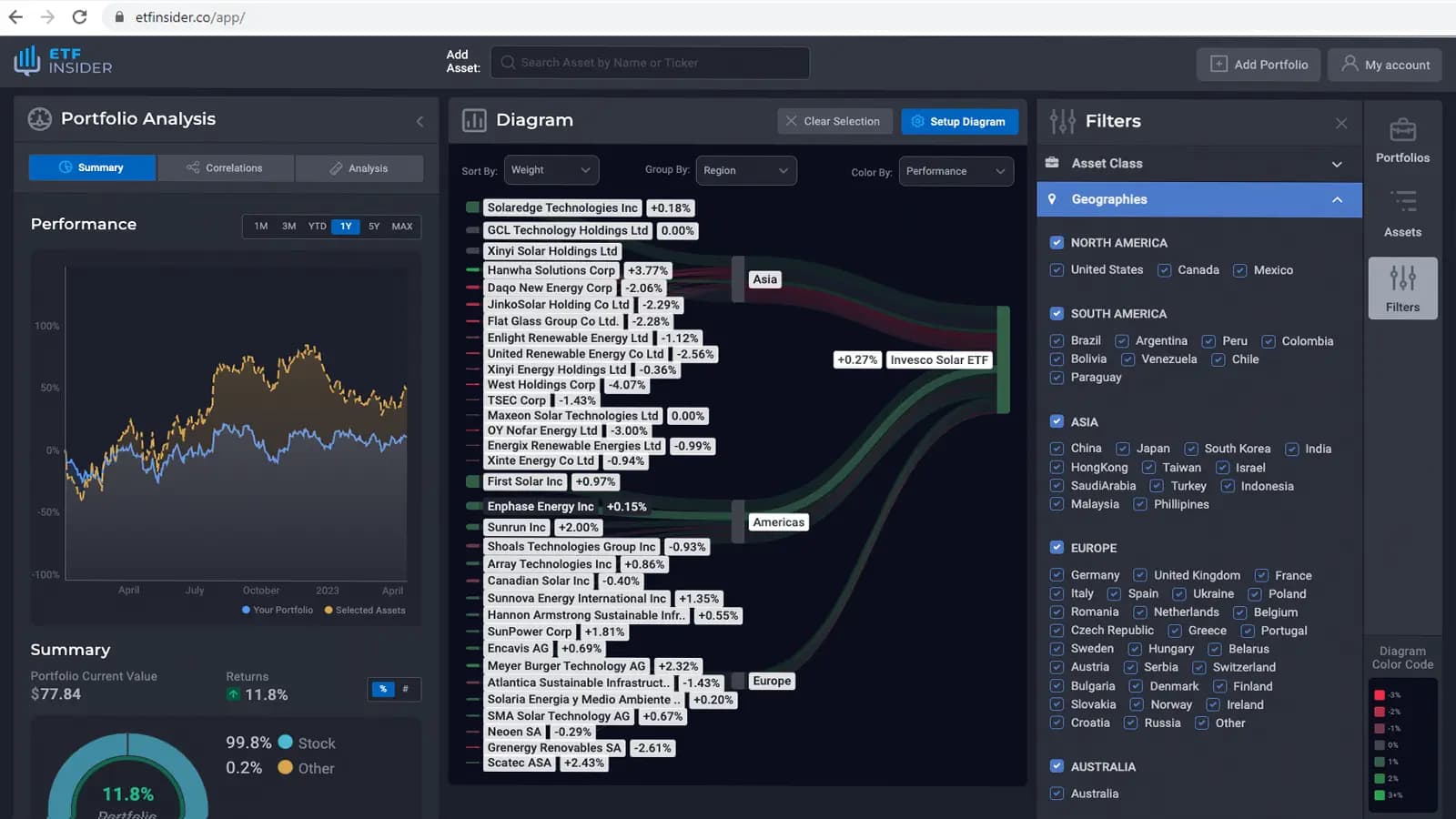 QQQ overlap ETF with Starbucks Corp. and Xilinx Inc. Exposure (Nasdaq)