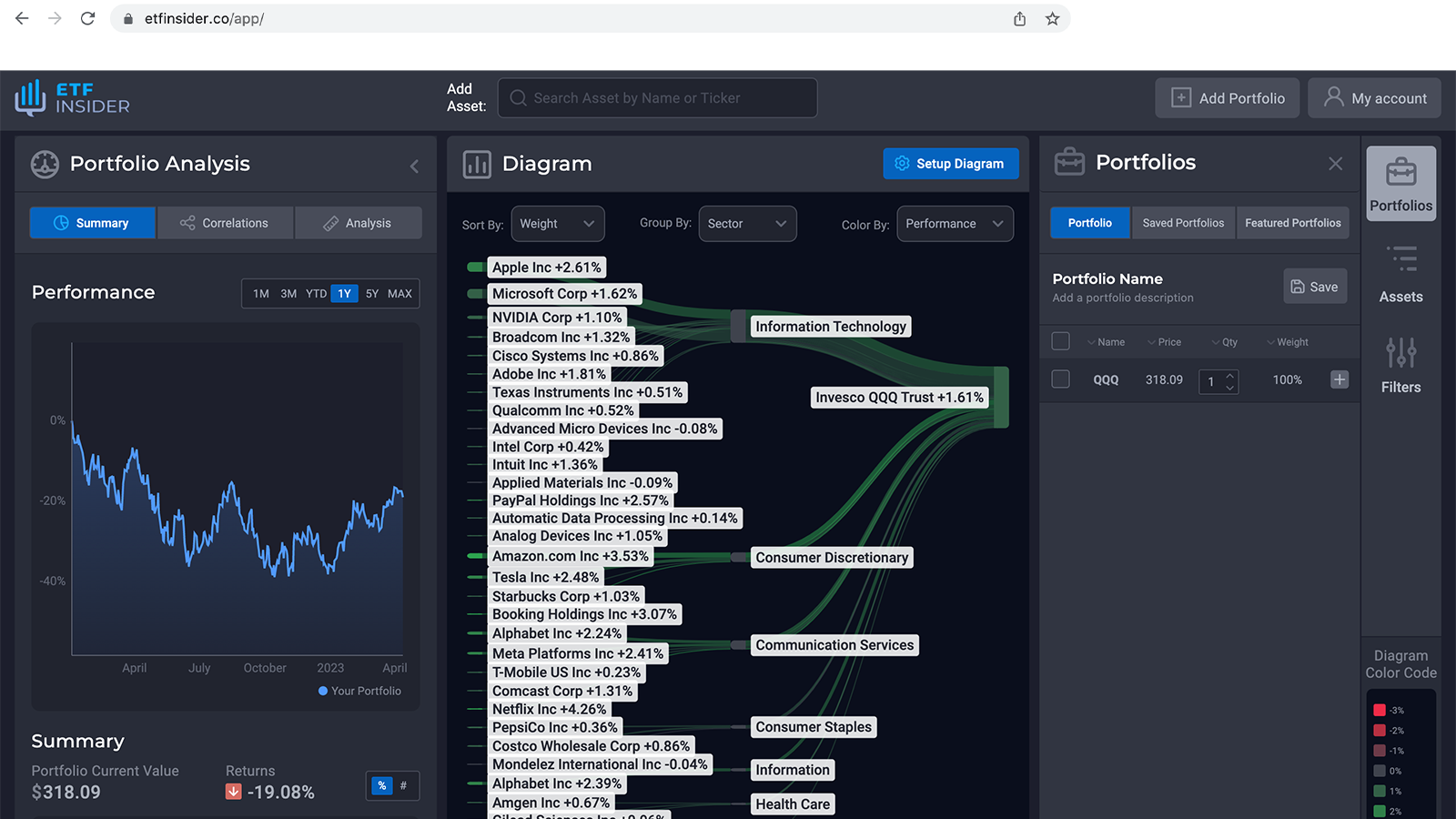 QQQ overlap ETF with Apple Inc. and Starbucks Corp. Exposure (Nasdaq)