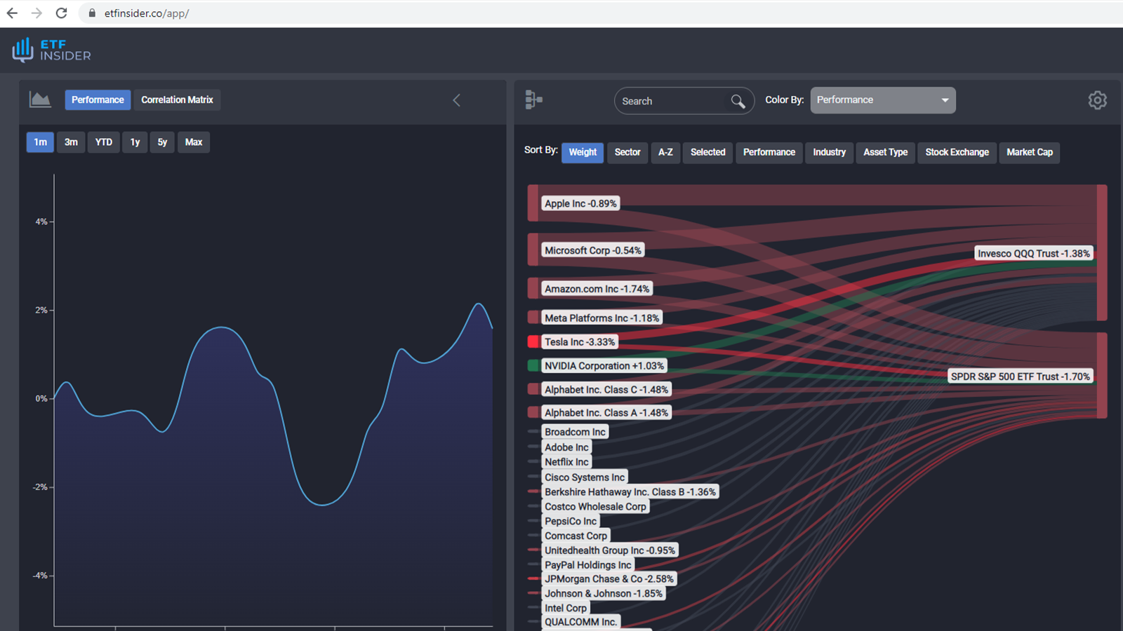 QQQ overlap ETF with Apple Inc. and Amgen Inc. Exposure (Nasdaq)